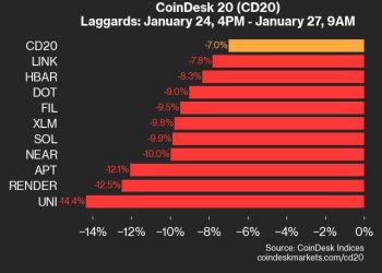 UNI je pao 14,4% tijekom vikenda kako sva imovina opada