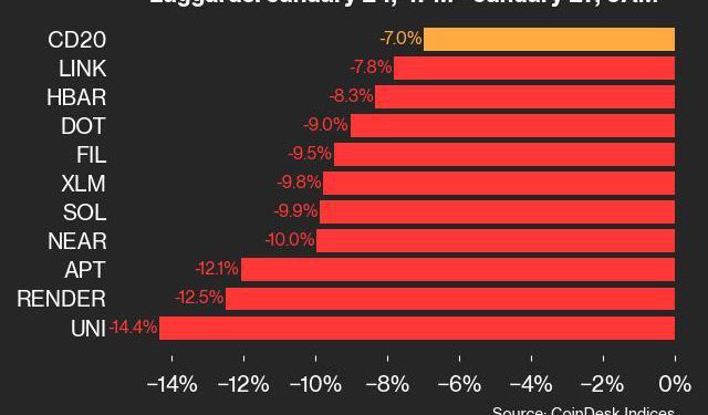 UNI je pao 14,4% tijekom vikenda kako sva imovina opada