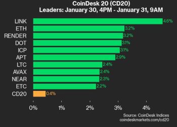 Veza dobiva 4,6% jer indeks indenti više od četvrtka