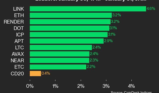 Veza dobiva 4,6% jer indeks indenti više od četvrtka