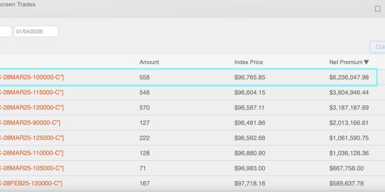 Visoki ulozi od 100.000 $ Bitcoin Call Purchase signalizira očekivanje novih vrhunaca nakon Trumpove inauguracije