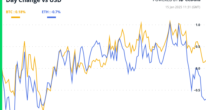 XRP, AI Coins Eye Big Moves While BTC in Stasis Ahead of CPI