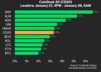 XRP dobiva 6,6% jer indeks trguje viši