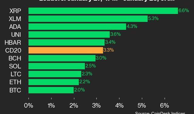 XRP dobiva 6,6% jer indeks trguje viši