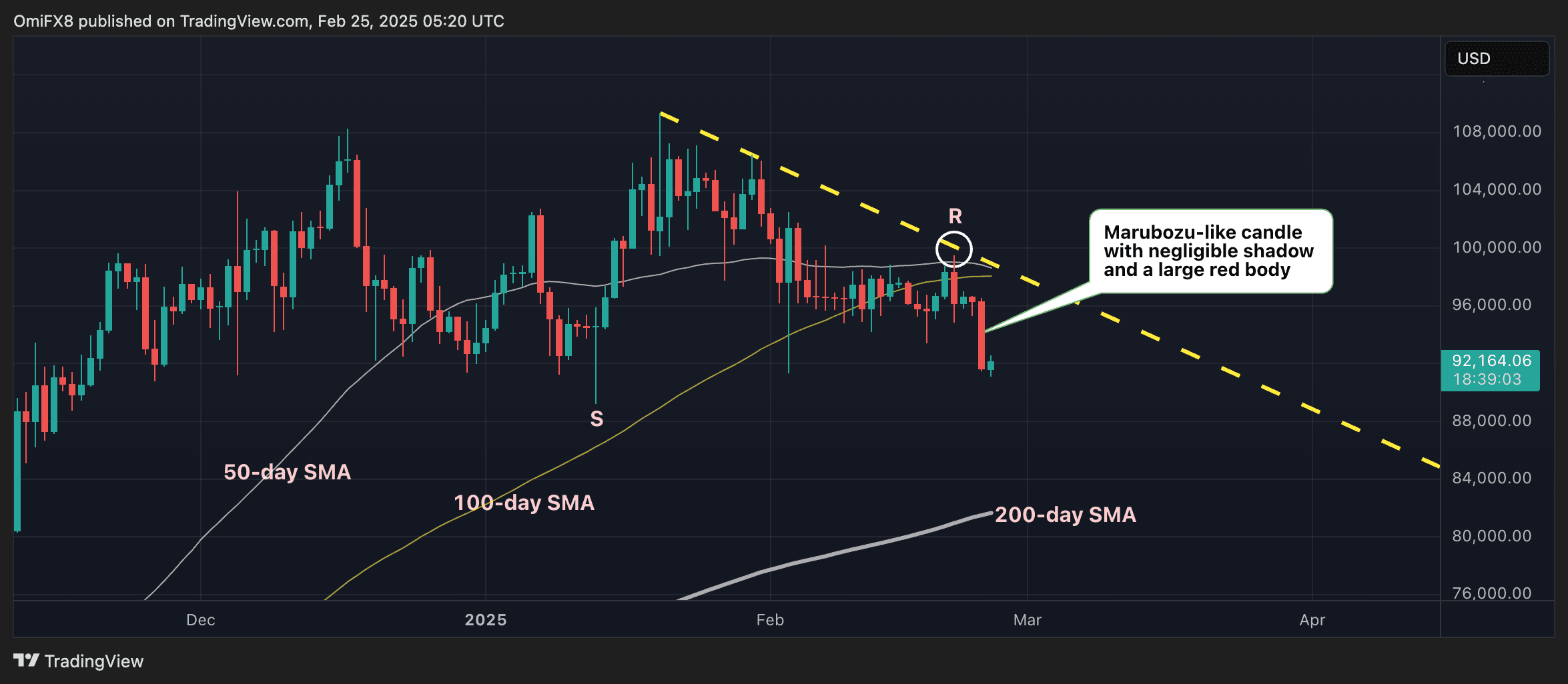 BTC -ov dnevni grafikon. (TradingView/Coindesk)