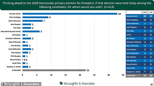 John McLaughlin - Trumpov glavni anketiranje - anketirao je 1.000 ljudi, od kojih je nekoliko imalo pozitivan odgovor na mogućnost da se Smith kandidira za predsjednika 2028. godine