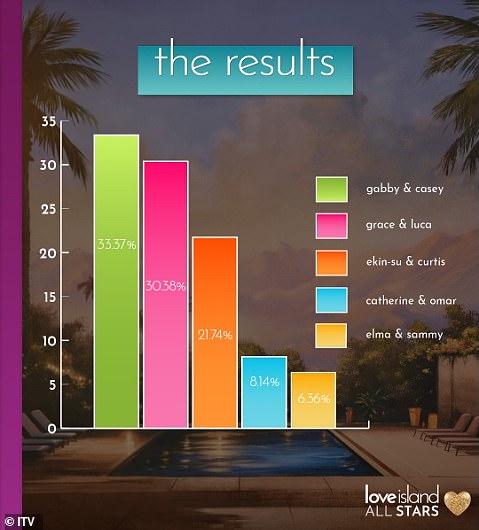 Ranije ovog tjedna otkriveno je da su Gabby i Casey osvojili seriju za manje od tri posto