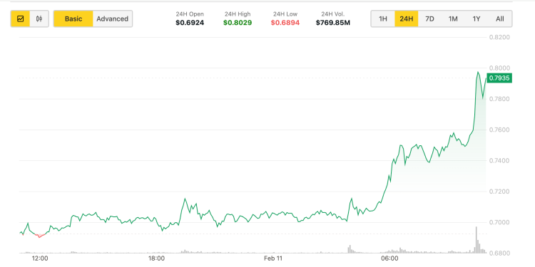 ADA nadmaši BTC i ETH s 11% dobitaka nakon datoteka sive etf aplikacije