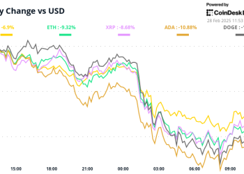 BTC -a odmrzavanje cijena pogoršava se dok makro trbuh zasjeni pozitivne