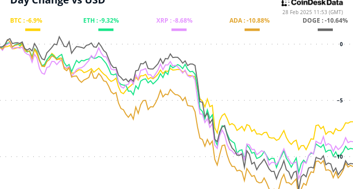 BTC -a odmrzavanje cijena pogoršava se dok makro trbuh zasjeni pozitivne