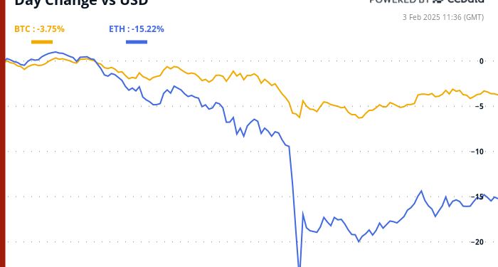 BTC, cijene ETH -a možda se neće oporaviti tako brzo kao što se očekivalo