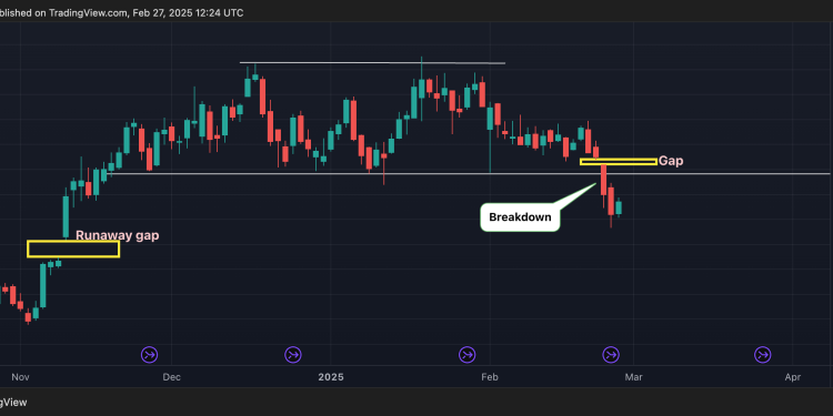 BTC-ov CME jaz u središtu pozornosti, jer je rasprodaja cijena usredotočena na netradanu zonu ispod 80K $