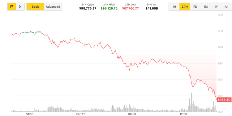 BTC trgovci kupuju dip na Krakenu jer cijena pada ispod 88K USD
