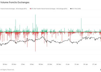 Bitcoin vrijedan 1,6 milijardi dolara napusti centralizirane razmjene u najvećoj bikovskoj operaciji od travnja: Analitičar za istraživanje