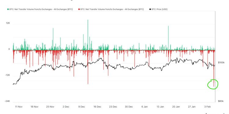 Bitcoin vrijedan 1,6 milijardi dolara napusti centralizirane razmjene u najvećoj bikovskoj operaciji od travnja: Analitičar za istraživanje
