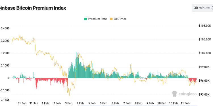 Bitcoin’s Coinbase Premium indikator pokazuje da su inozemni kupci preuzeli vodeću ulogu prije izlaska CPI