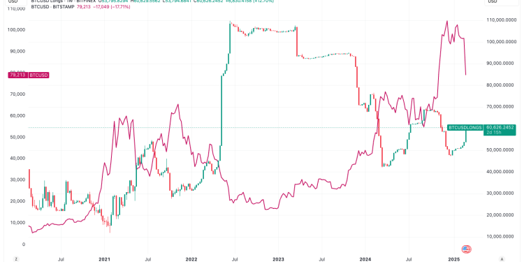 Bitfinex marža dugo, pozicije financirane s posuđenim gotovinom, povećavaju se za 60K BTC