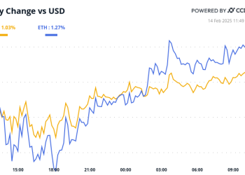 Cijena Bitcoin (BTC) nastavlja rasti kako inflacija ublažava ublažavanje