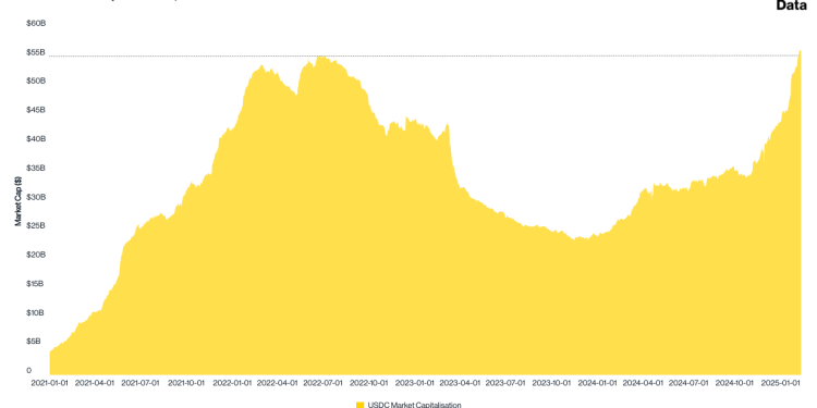 Circle’s USDC dostiže tržišnu kapu za rekord više od 56 milijardi dolara jer se stabilna potražnja diže