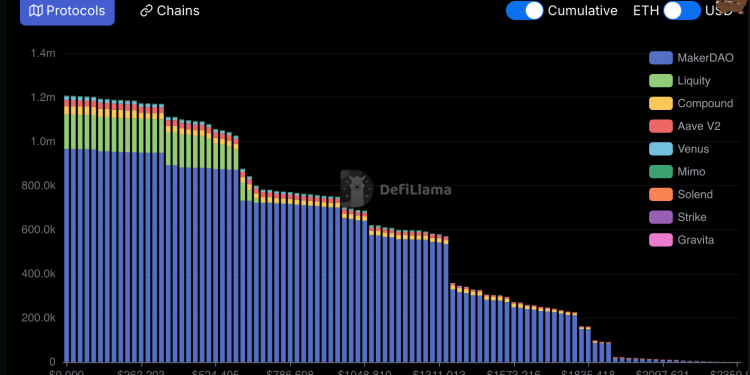 Eter (ETH) kreće prema skupu mamuta od 340 milijuna dolara likvidacija