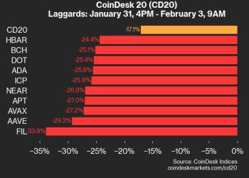 Indeks se prolazi 17,1% tijekom vikenda