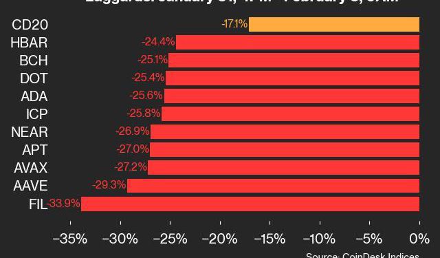 Indeks se prolazi 17,1% tijekom vikenda