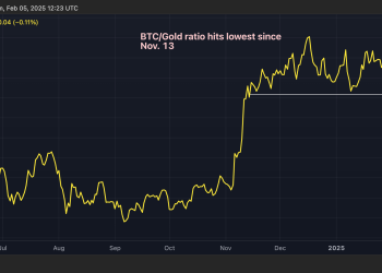 Omjer bitcoin-zlato na 12 tjedana nisko kao što su američki xau isporuke rastu