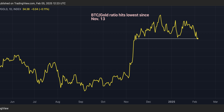 Omjer bitcoin-zlato na 12 tjedana nisko kao što su američki xau isporuke rastu