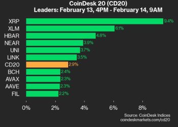 Ripple (XRP) skoči 9,4% jer indeks trguje više
