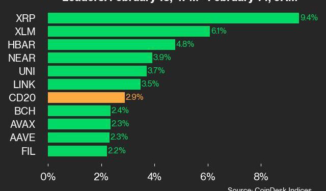 Ripple (XRP) skoči 9,4% jer indeks trguje više