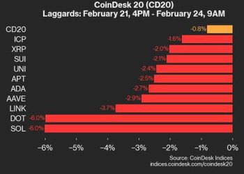 SOL i DOT padaju 6%, vodeći indeks niži.