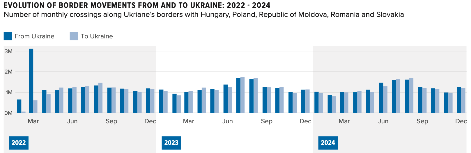 Border movements to and from UKRAINE: 2022 - 2024