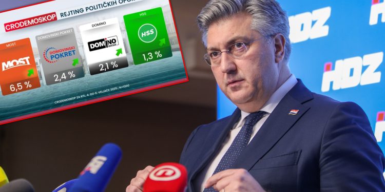 Stigli rezultati ankete, Plenkoviću se ovo neće svidjeti: HDZ samo par posto iznad SDP-a