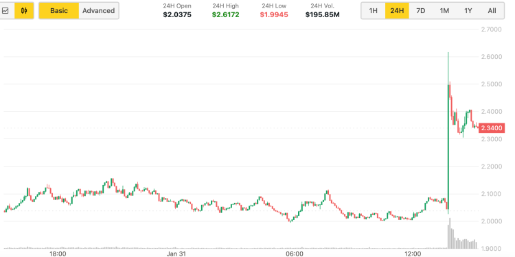 Virtualna cijena porasta kao Upbit uvrštavanje izlaže token protokola virtualnih virtualnih ulagača.