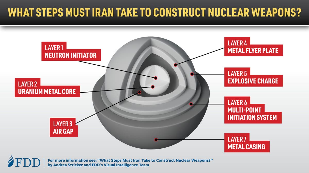 Koraci iran mora poduzeti da napravi nuklearno oružje