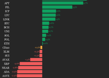 AAVE padne 2,9% jer indeks indenti niže od četvrtka