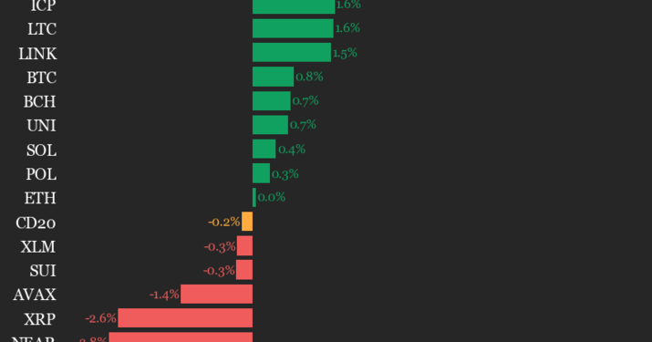 AAVE padne 2,9% jer indeks indenti niže od četvrtka
