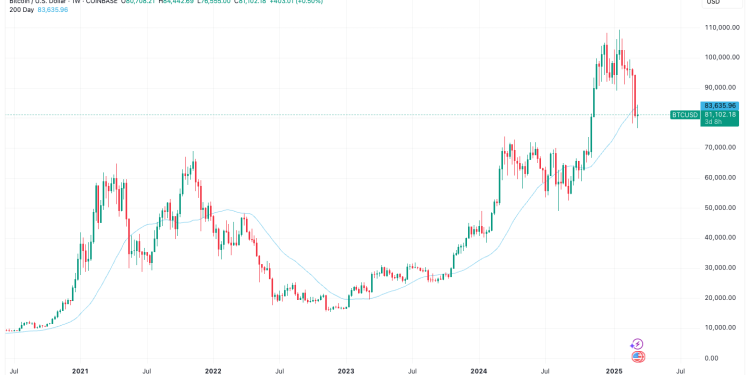 BTC i S&P 500 bore se ispod 200-dnevnog pomičnog prosjeka, ključna tehnička razina