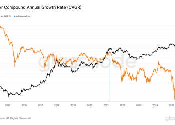BTC-ova četverogodišnja godišnja stopa rasta pada na rekordno nisko od 8%