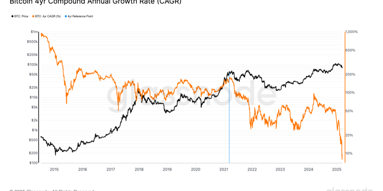 BTC-ova četverogodišnja godišnja stopa rasta pada na rekordno nisko od 8%