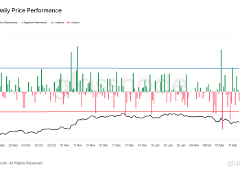 BTC se suočio s četiri uzastopna gubitka u ponedjeljak. Knjiga je otvorena o tome hoće li ovo biti peta