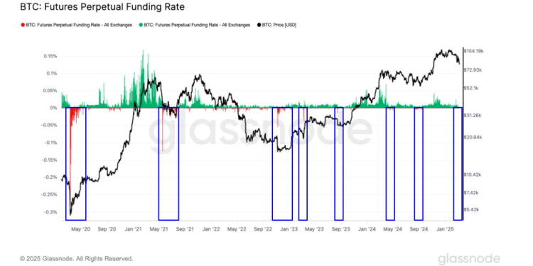 BTC stope financiranja zamahne jer tržište traži smjer