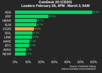 Cardano se povećava 58,8% jer gotovo sva imovina trguje višim