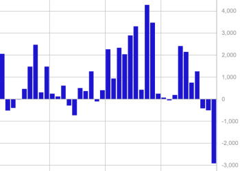 Crypto ETP-ovi Vidi rekordni odljev od 2,9 milijardi dolara s BTC-om vodeći trotjedni niz: Coinshares