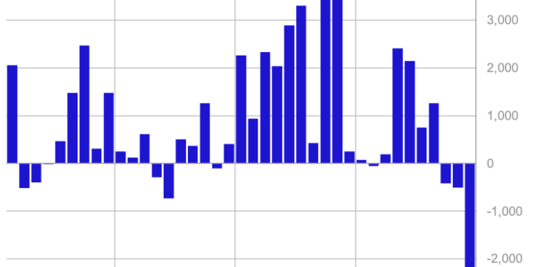 Crypto ETP-ovi Vidi rekordni odljev od 2,9 milijardi dolara s BTC-om vodeći trotjedni niz: Coinshares
