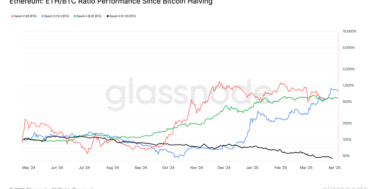 Eter (ETH) Cijena slabih rezultata BTC Cijena, padne na 5-godišnji relativni niski: Van Straten
