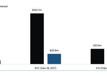 Futures Solana CME nedostaju Bitcoin (BTC) i Ethereumov ETH debi, ali postoji ulov