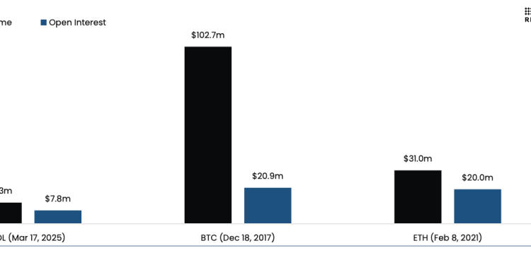 Futures Solana CME nedostaju Bitcoin (BTC) i Ethereumov ETH debi, ali postoji ulov