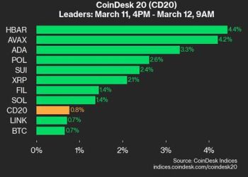 Hedera (HBAR) dobiva 4,4% kao indeks indenti više