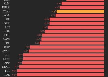 Indeks opada 4,5% jer sva imovina trgovina nižim